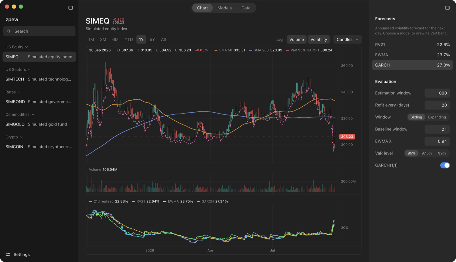 The zpew desktop app showing a candlestick chart with moving averages, a VaR band, volume and three volatility forecasts